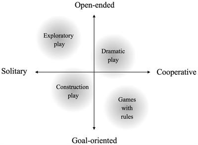 External assessment of teachers’ roles during children’s <mark class="highlighted">free play</mark> and its relation to types of children’s play